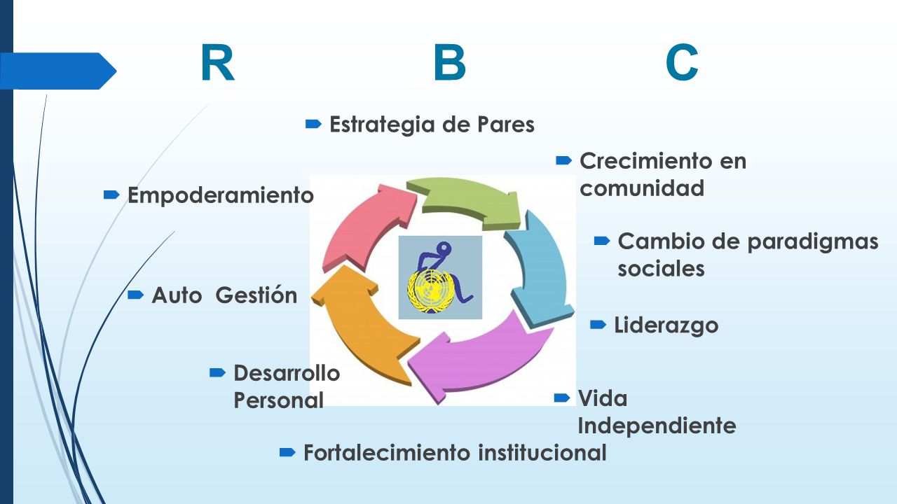 R B C Estrategia de Pares Crecimiento en comunidad Empoderamiento