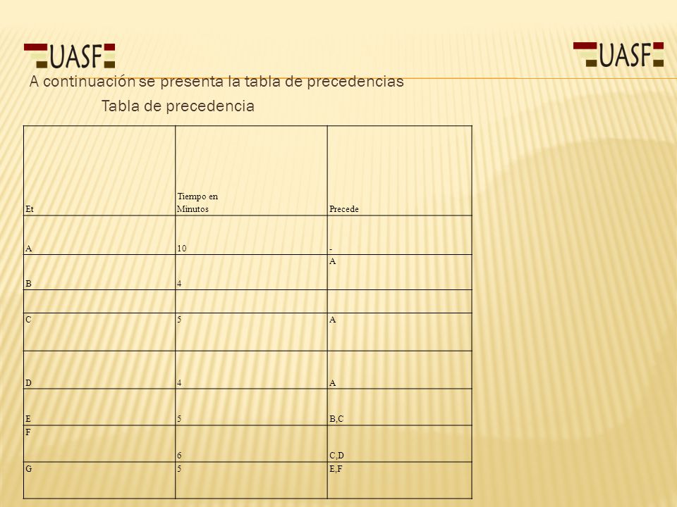 A continuación se presenta la tabla de precedencias Tabla de precedencia
