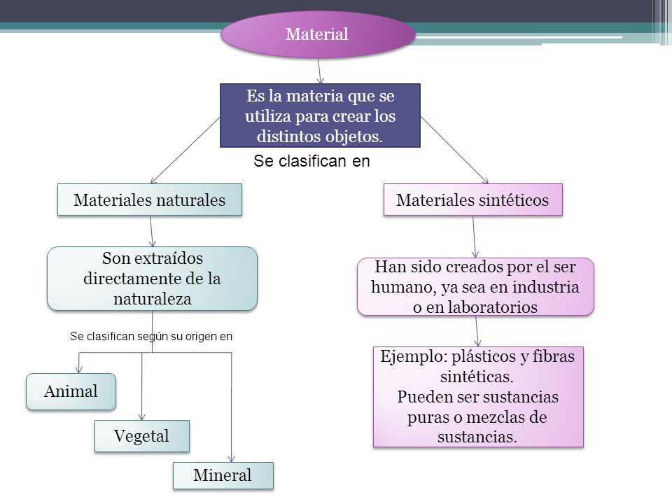 Es la materia que se utiliza para crear los distintos objetos.