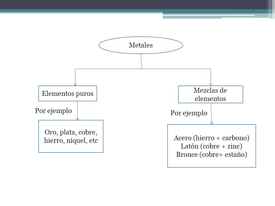 Oro, plata, cobre, hierro, níquel, etc Acero (hierro + carbono)