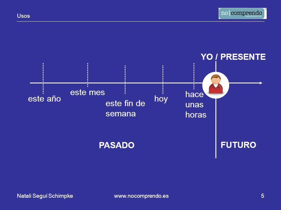 YO / PRESENTE este mes hace unas horas este año hoy este fin de semana