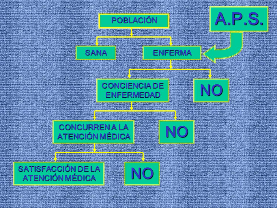 A.P.S. NO NO NO POBLACIÓN SANA ENFERMA CONCIENCIA DE ENFERMEDAD