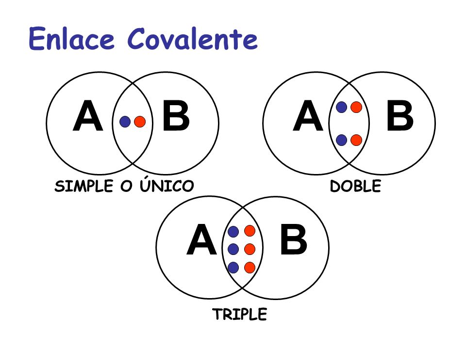 Enlace Covalente A B A B SIMPLE O ÚNICO DOBLE A B TRIPLE