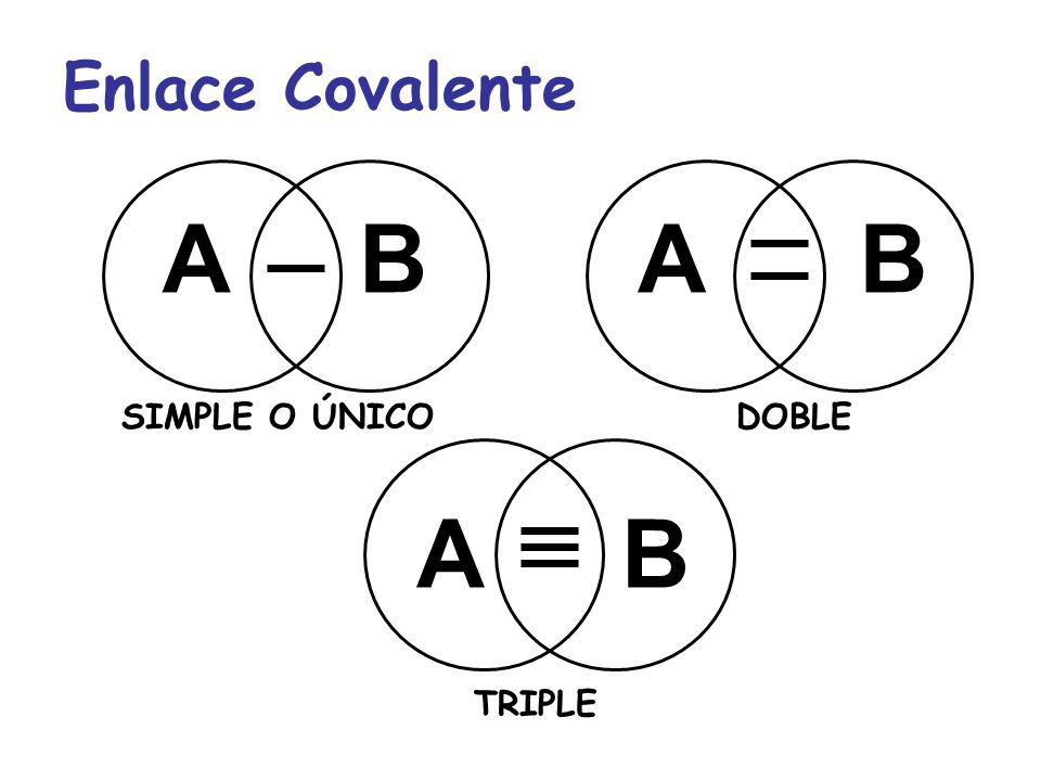 Enlace Covalente A B A B SIMPLE O ÚNICO DOBLE A B TRIPLE
