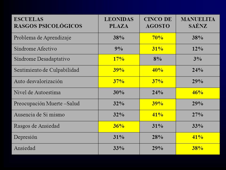 ESCUELAS RASGOS PSICOLÓGICOS. LEONIDAS PLAZA. CINCO DE AGOSTO. MANUELITA SAÉNZ. Problema de Aprendizaje.