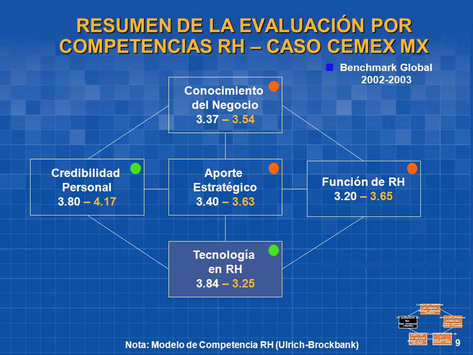 RESUMEN DE LA EVALUACIÓN POR COMPETENCIAS RH – CASO CEMEX MX