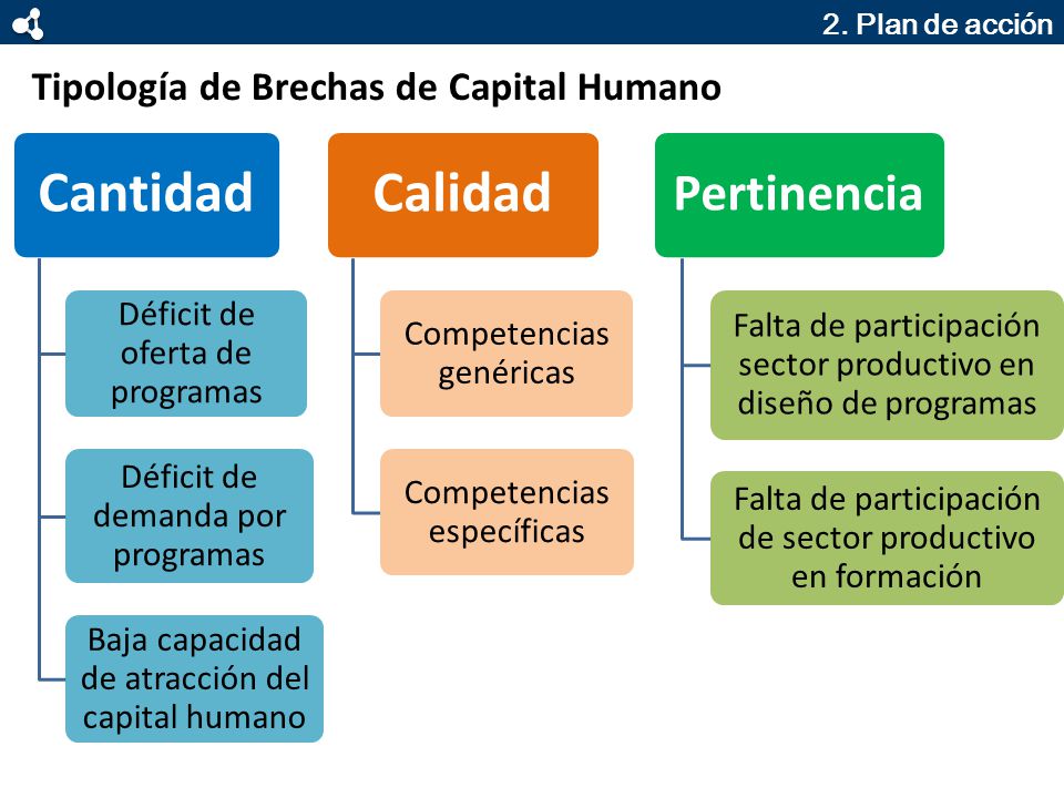 Cantidad Calidad Pertinencia Tipología de Brechas de Capital Humano