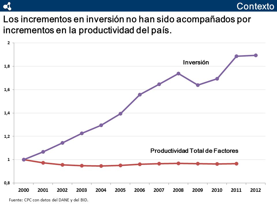 Contexto Los incrementos en inversión no han sido acompañados por incrementos en la productividad del país.