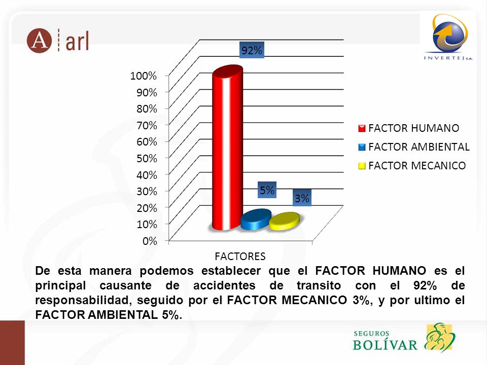 De esta manera podemos establecer que el FACTOR HUMANO es el principal causante de accidentes de transito con el 92% de responsabilidad, seguido por el FACTOR MECANICO 3%, y por ultimo el FACTOR AMBIENTAL 5%.