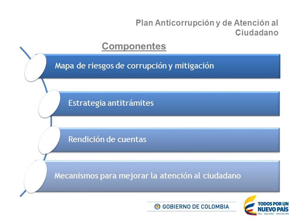 Componentes Plan Anticorrupción y de Atención al Ciudadano