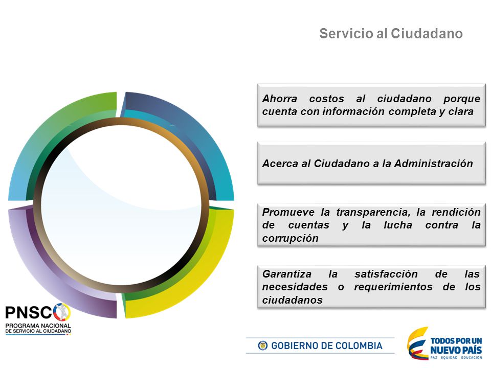 Servicio al Ciudadano Ahorra costos al ciudadano porque cuenta con información completa y clara. Acerca al Ciudadano a la Administración.