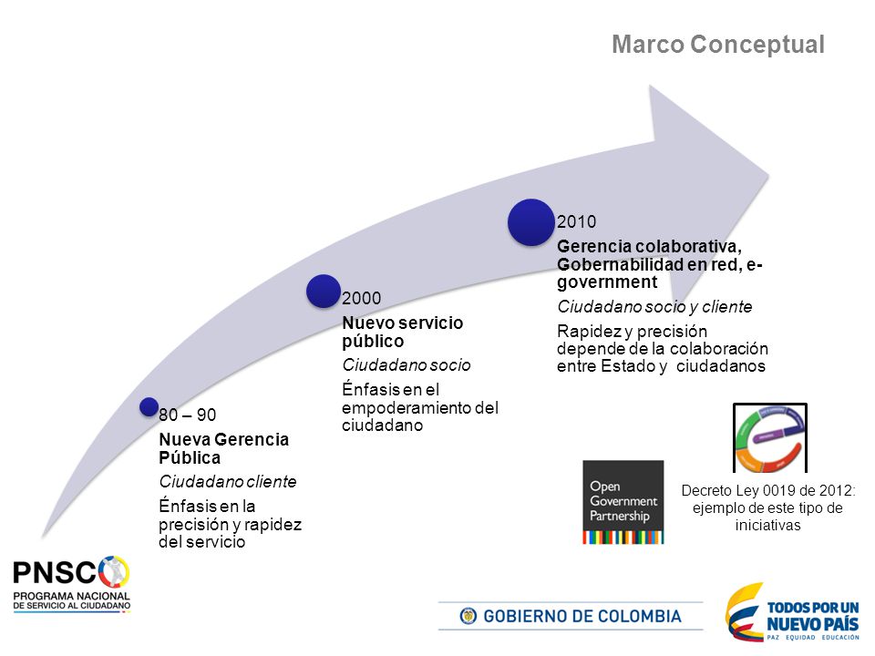 Decreto Ley 0019 de 2012: ejemplo de este tipo de iniciativas