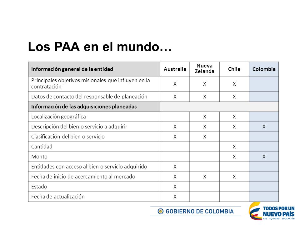 Los PAA en el mundo… Información general de la entidad Australia