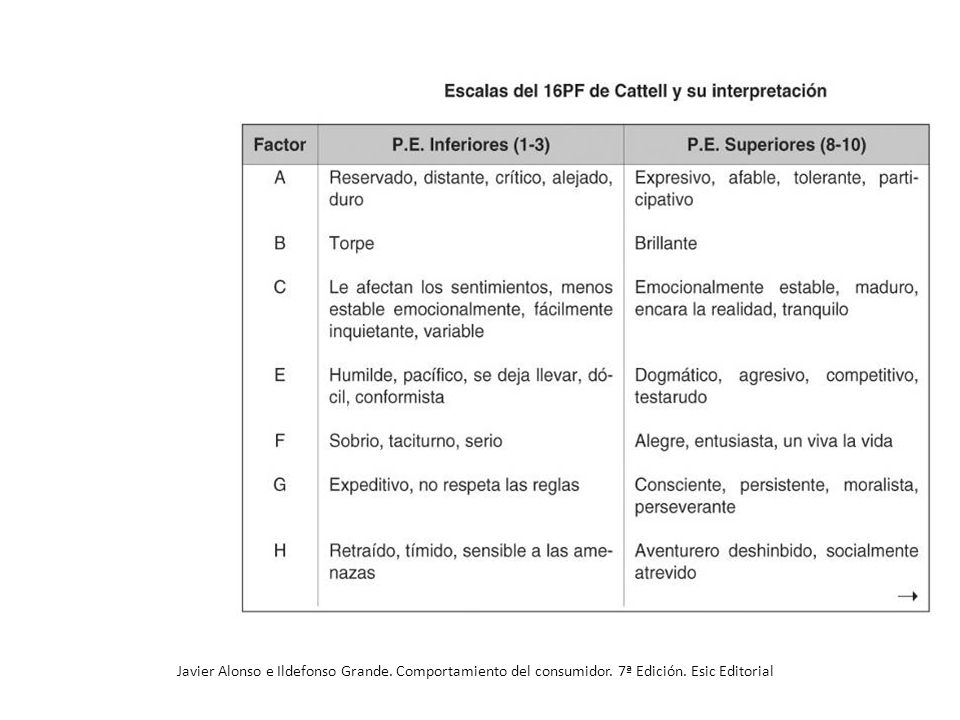 Javier Alonso e Ildefonso Grande. Comportamiento del consumidor