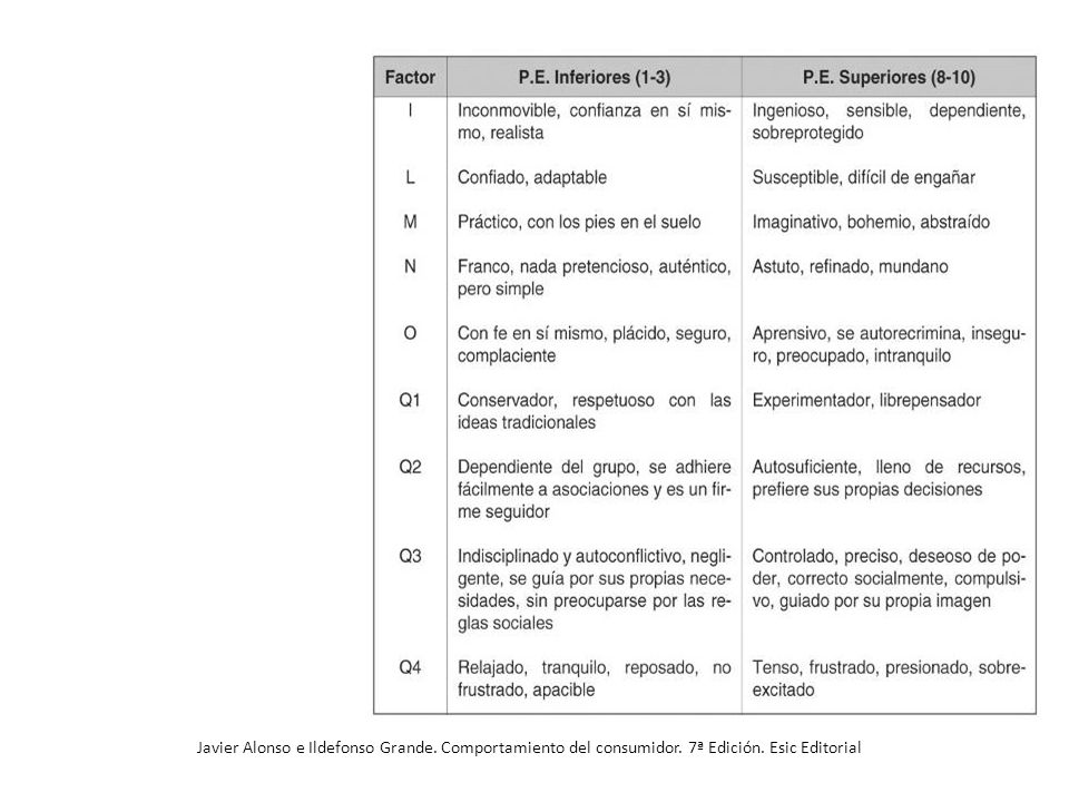 Javier Alonso e Ildefonso Grande. Comportamiento del consumidor