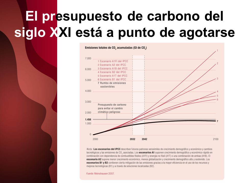 El presupuesto de carbono del siglo XXI está a punto de agotarse