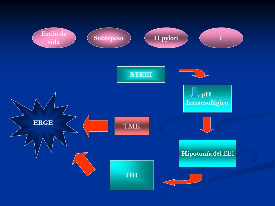 TME Estilo de vida Sobrepeso H pylori RTEEI pH Intraesofágico ERGE