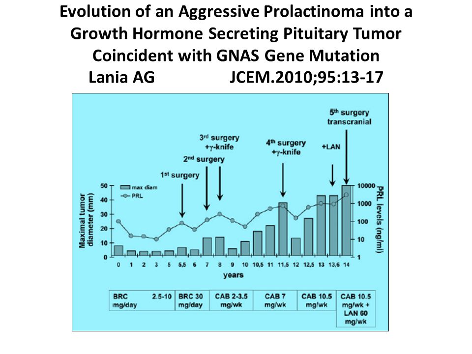Evolution of an Aggressive Prolactinoma into a Growth Hormone Secreting Pituitary Tumor Coincident with GNAS Gene Mutation Lania AG JCEM.2010;95:13-17
