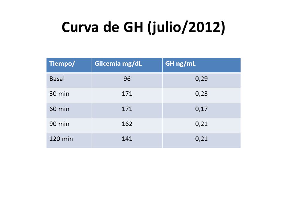 Curva de GH (julio/2012) Tiempo/ Glicemia mg/dL GH ng/mL Basal 96 0,29