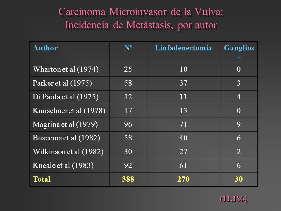 Carcinoma Microinvasor de la Vulva: Incidencia de Metástasis, por autor