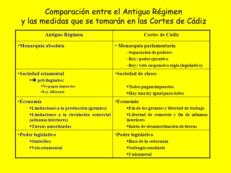 Comparación entre el Antiguo Régimen y las medidas que se tomarán en las Cortes de Cádiz