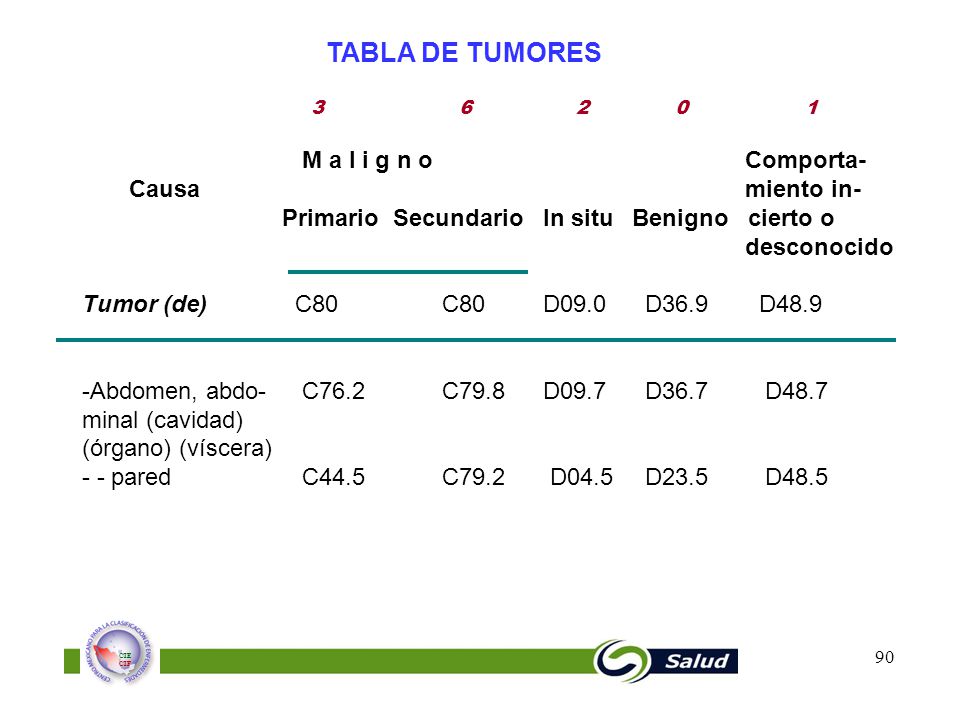 TABLA DE TUMORES M a l i g n o Comporta- Causa miento in-