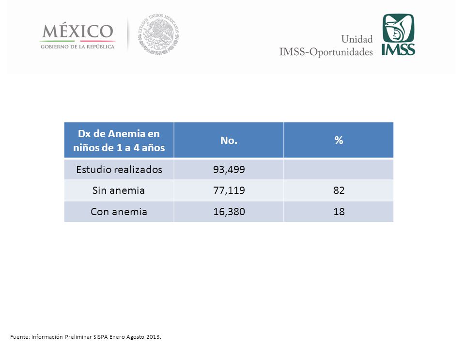 Dx de Anemia en niños de 1 a 4 años