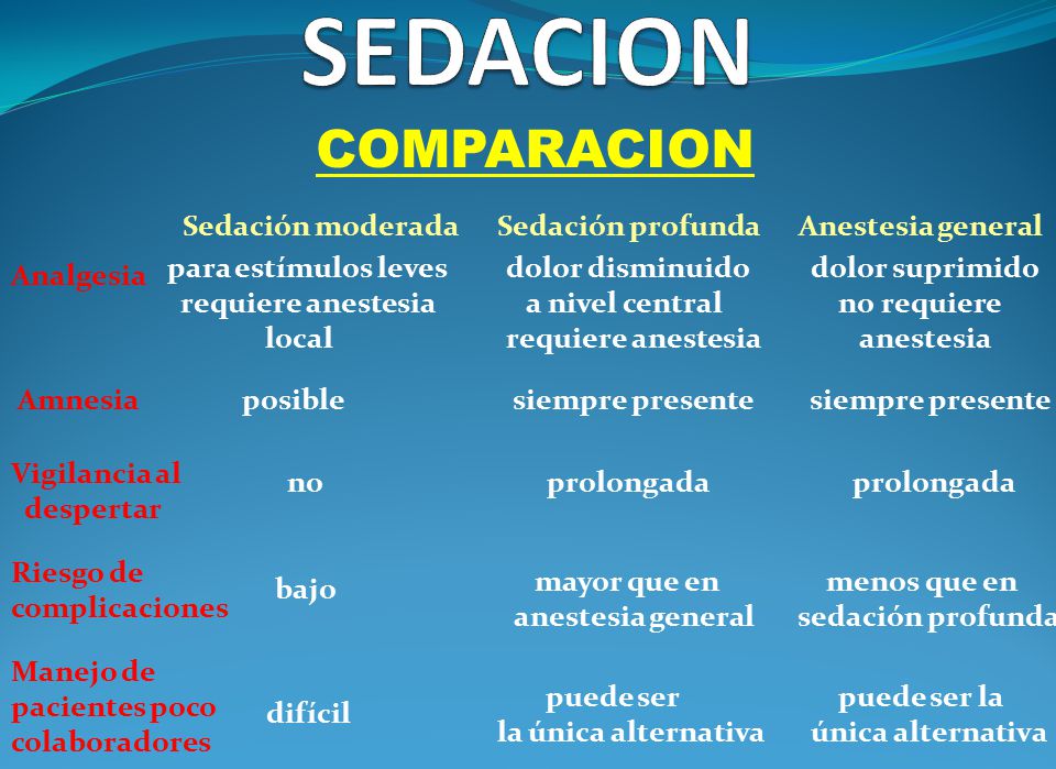 SEDACION COMPARACION. Sedación moderada Sedación profunda Anestesia general. para estímulos leves.