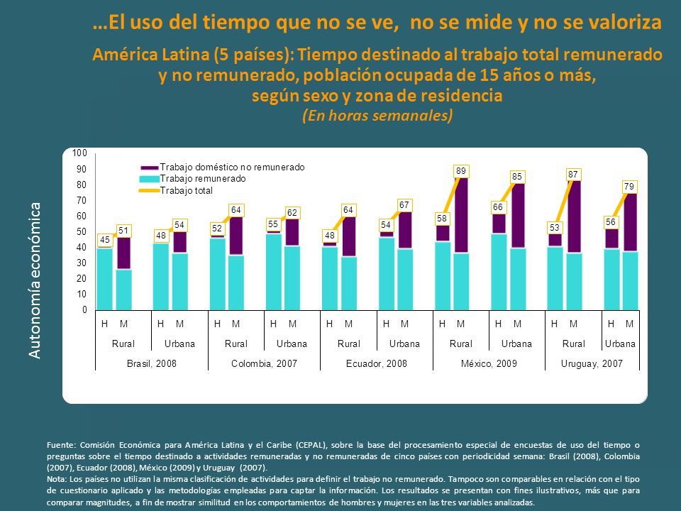 …El uso del tiempo que no se ve, no se mide y no se valoriza América Latina (5 países): Tiempo destinado al trabajo total remunerado y no remunerado, población ocupada de 15 años o más, según sexo y zona de residencia (En horas semanales)