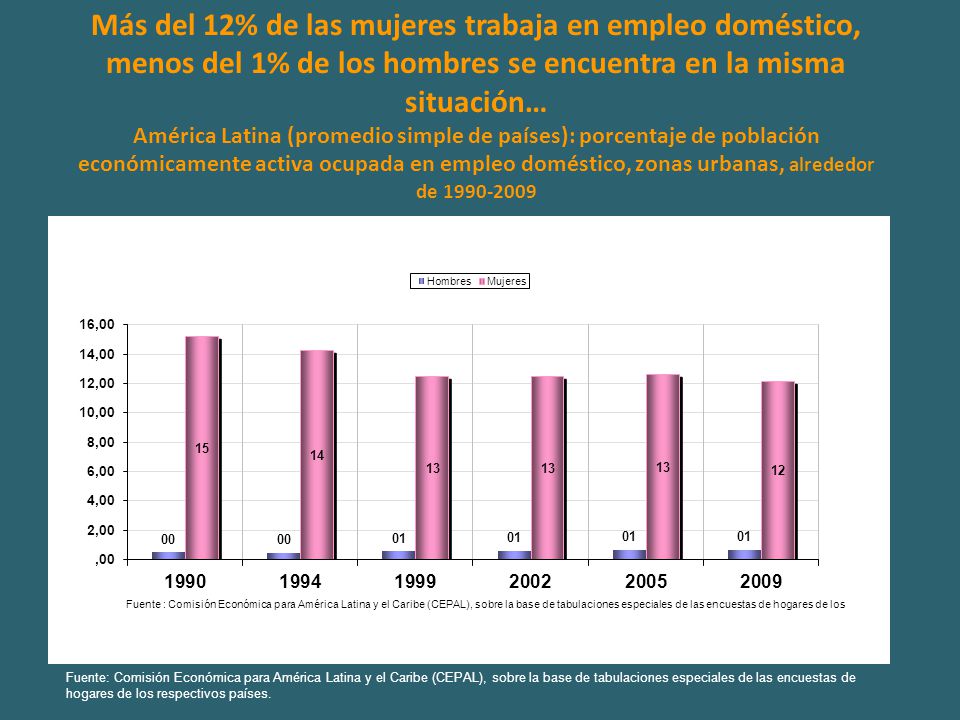 Más del 12% de las mujeres trabaja en empleo doméstico, menos del 1% de los hombres se encuentra en la misma situación…