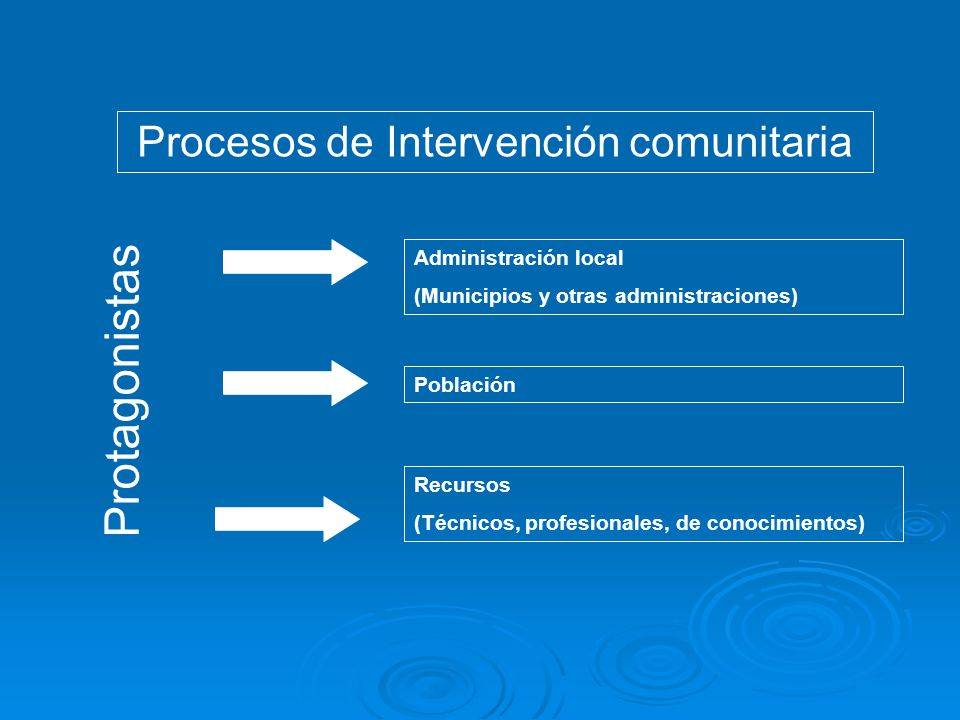 Procesos de Intervención comunitaria