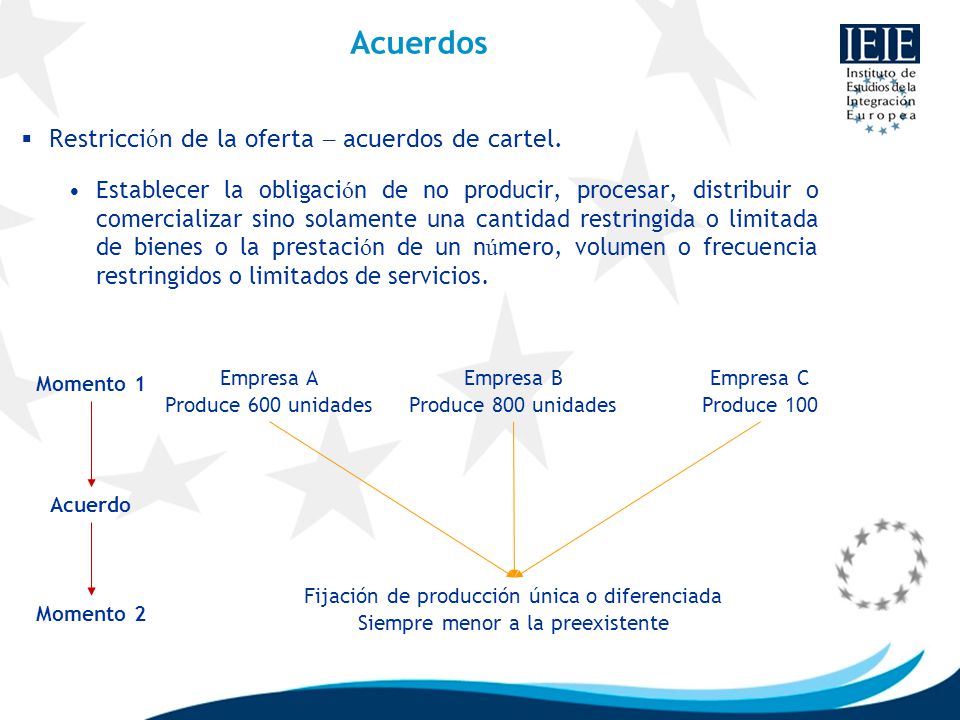 Acuerdos Restricción de la oferta – acuerdos de cartel.