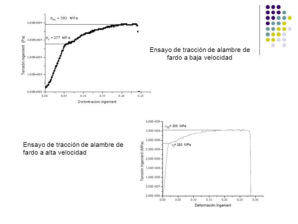 Ensayo de tracción de alambre de fardo a baja velocidad