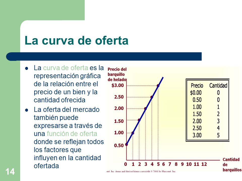 La curva de oferta La curva de oferta es la representación gráfica de la relación entre el precio de un bien y la cantidad ofrecida.