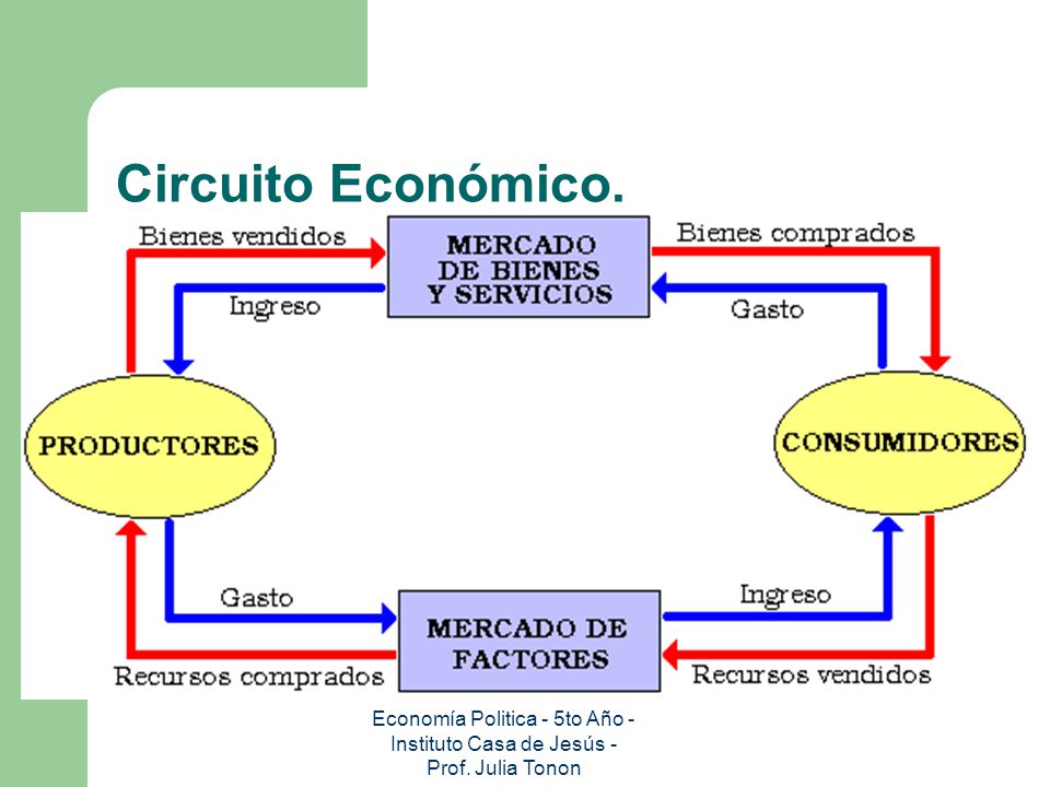 Circuito Económico. Economía Politica - 5to Año - Instituto Casa de Jesús - Prof.