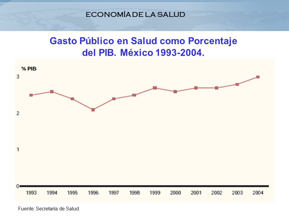 Gasto Público en Salud como Porcentaje del PIB. México