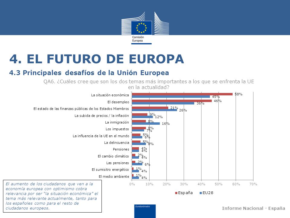 4. EL FUTURO DE EUROPA 4.3 Principales desafíos de la Unión Europea