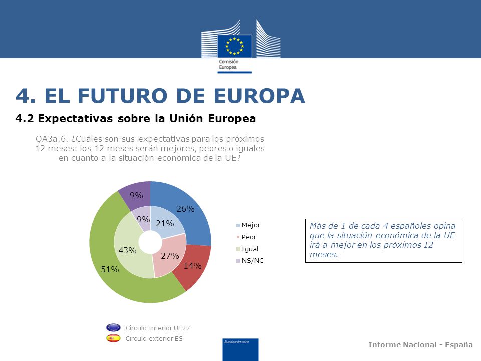 4. EL FUTURO DE EUROPA 4.2 Expectativas sobre la Unión Europea
