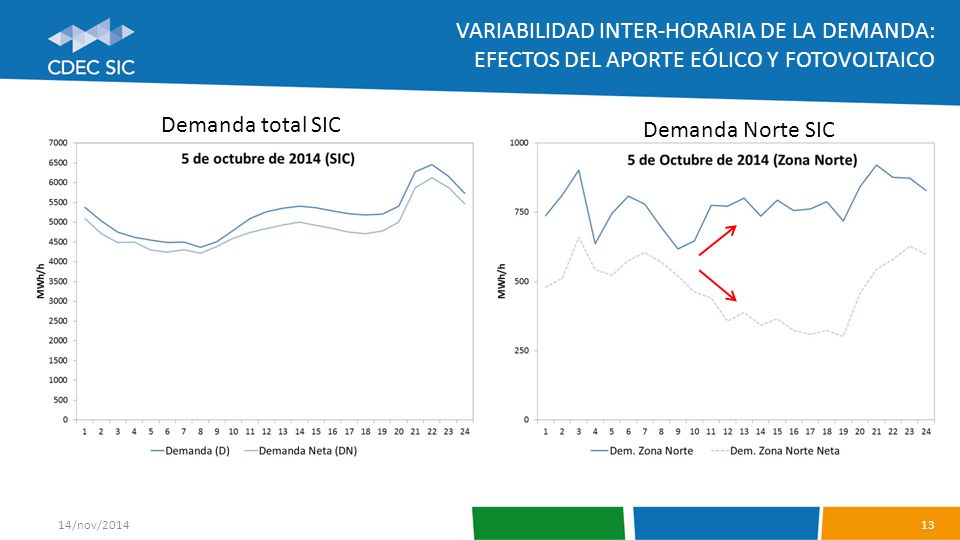VARIABILIDAD INTER-HORARIA de la DEMANDA: EFECTOS DEL APORTE EÓLICO y Fotovoltaico