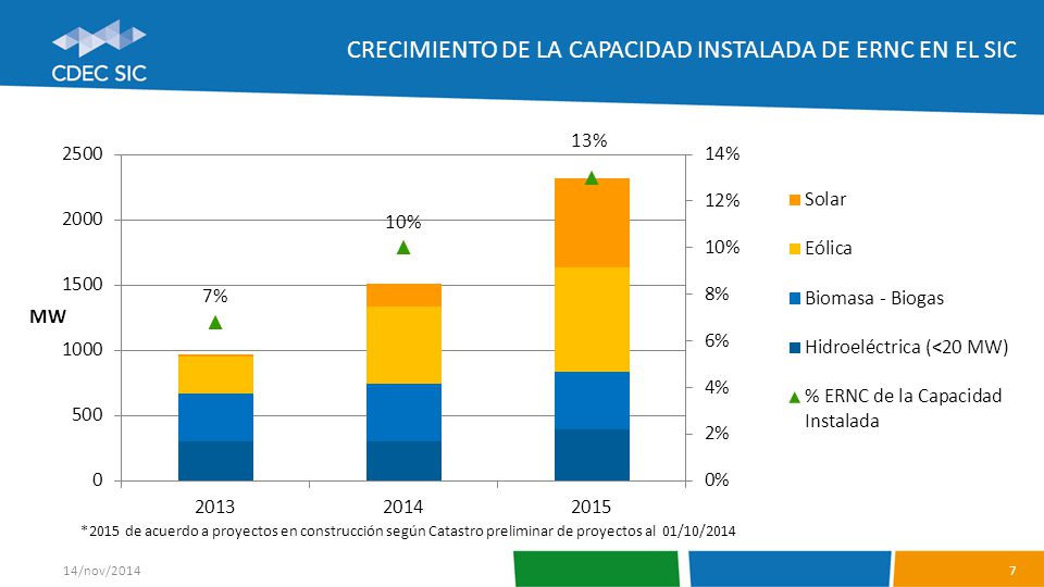 CRECIMIENTO DE la CAPACIDAD INSTALADA DE ernc EN EL SIC