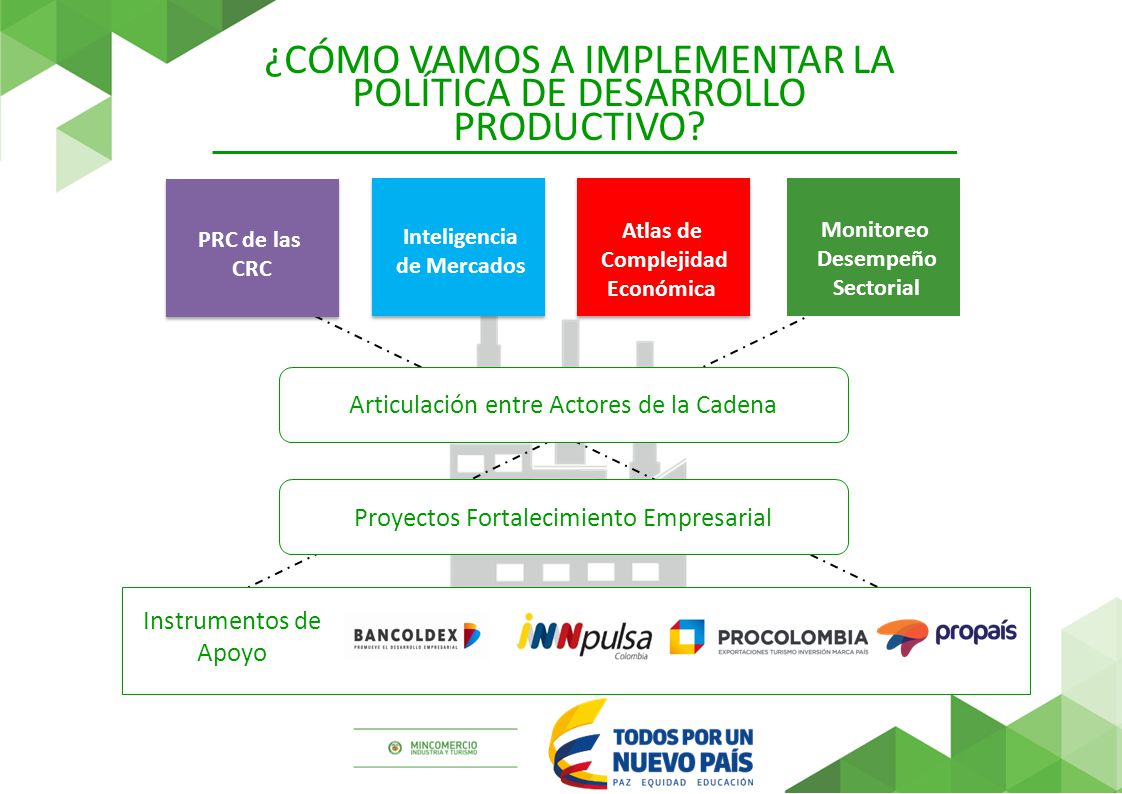 ¿CÓMO VAMOS A IMPLEMENTAR LA POLÍTICA DE DESARROLLO PRODUCTIVO