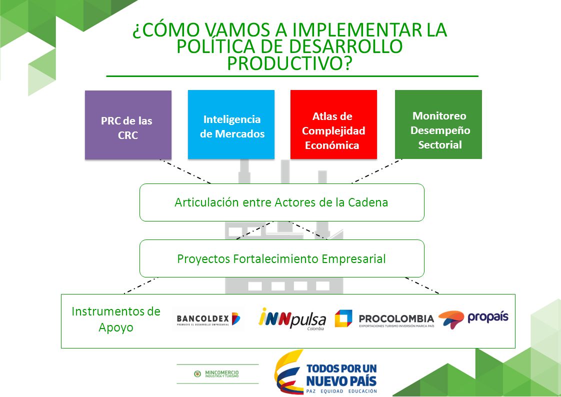 ¿CÓMO VAMOS A IMPLEMENTAR LA POLÍTICA DE DESARROLLO PRODUCTIVO