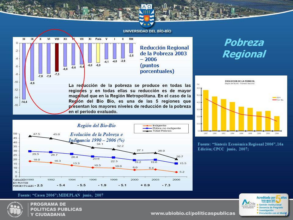 Reducción Regional de la Pobreza 2003 – 2006 (puntos porcentuales)