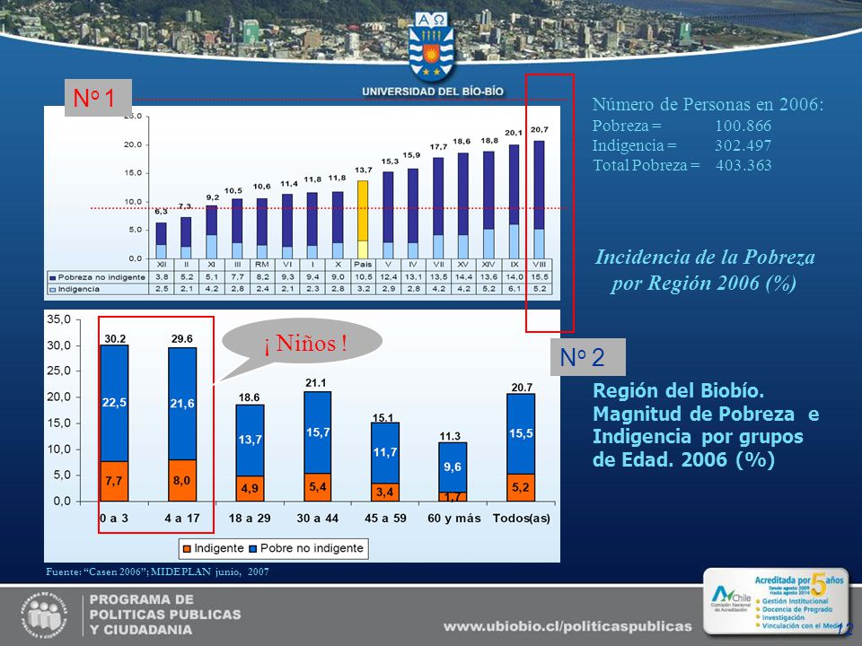 Incidencia de la Pobreza por Región 2006 (%)