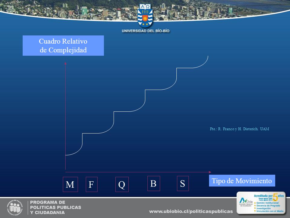 M F Q B S Cuadro Relativo de Complejidad Tipo de Movimiento