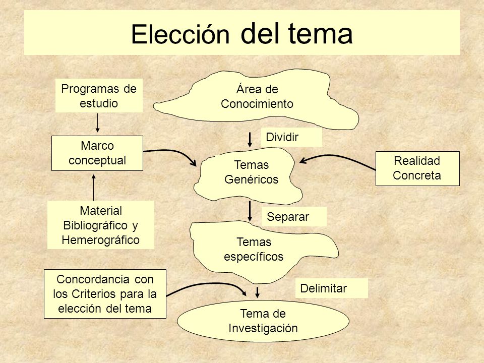 Elección del tema Programas de estudio Área de Conocimiento Dividir