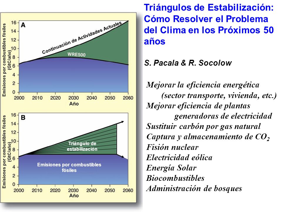 Triángulos de Estabilización: Cómo Resolver el Problema del Clima en los Próximos 50 años