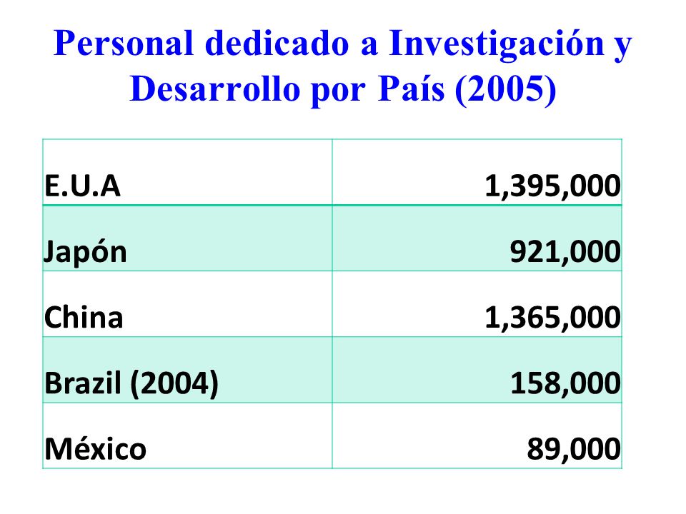 Personal dedicado a Investigación y Desarrollo por País (2005)