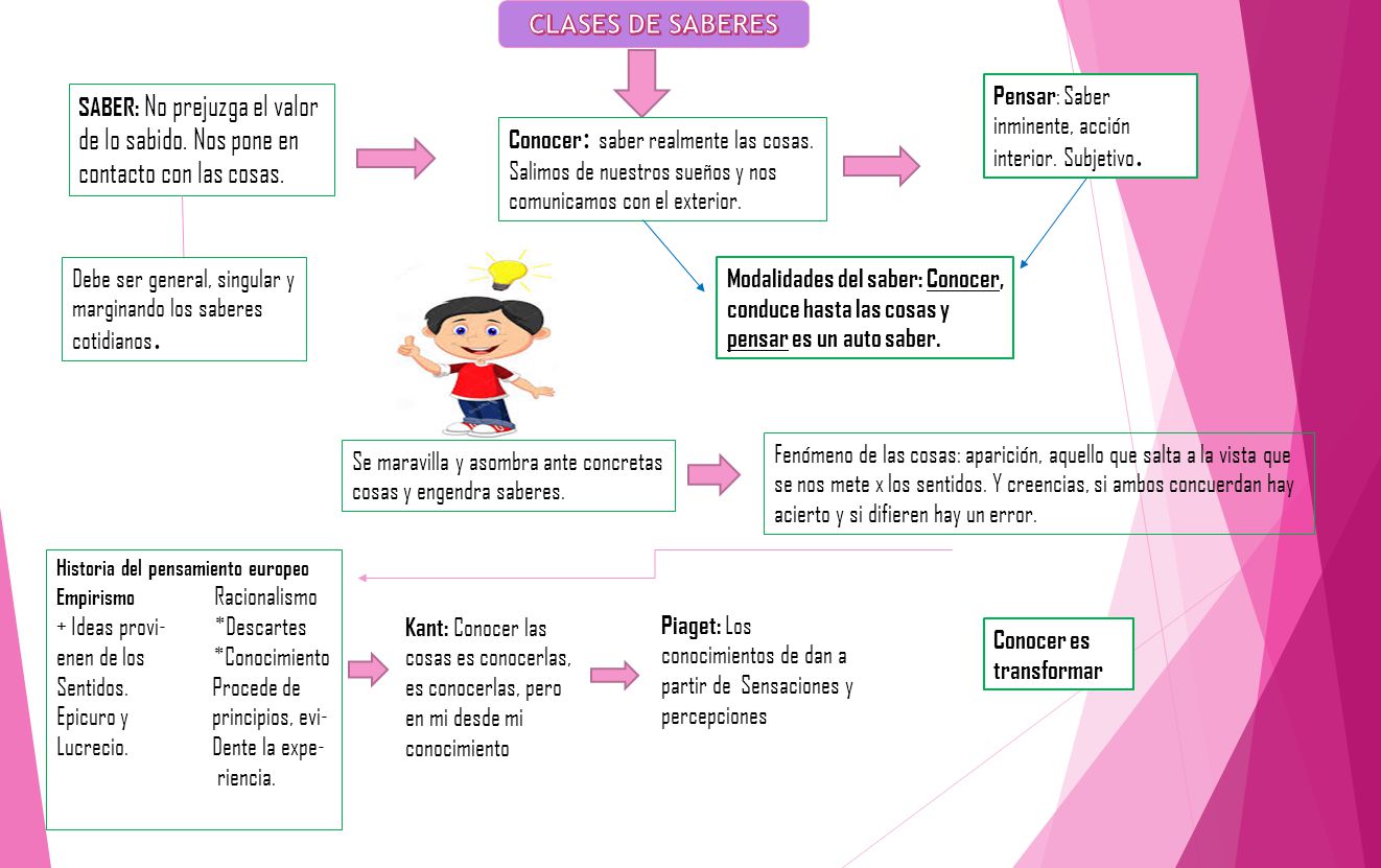 CLASES DE SABERES Pensar: Saber inminente, acción interior. Subjetivo.
