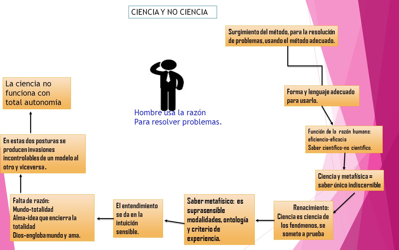 Renacimiento: Ciencia es ciencia de los fenómenos, se somete a prueba